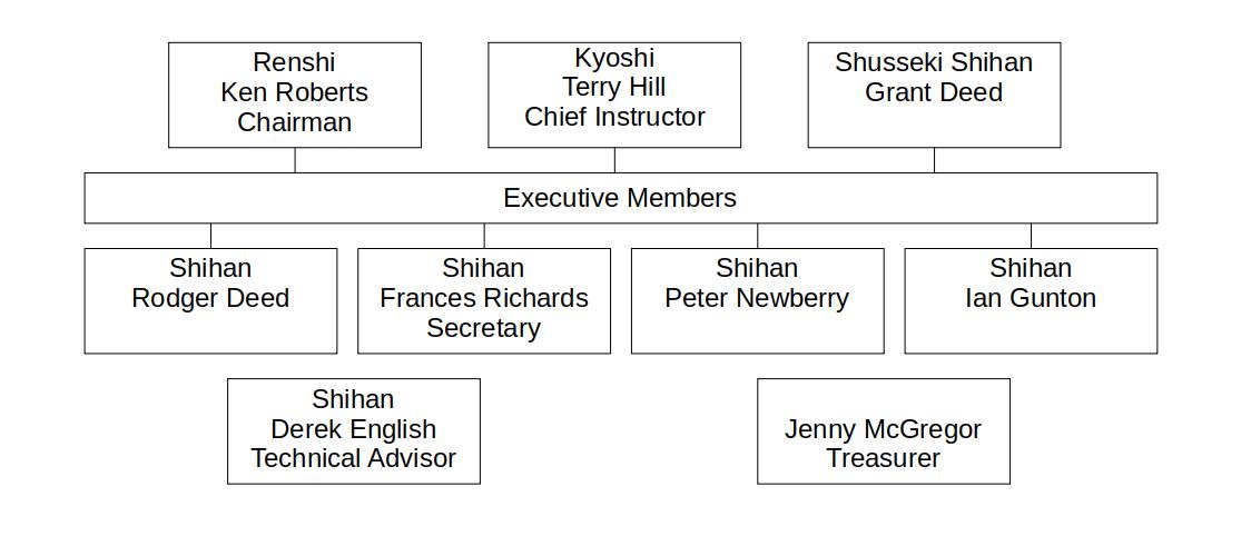 Dojo Organization Chart